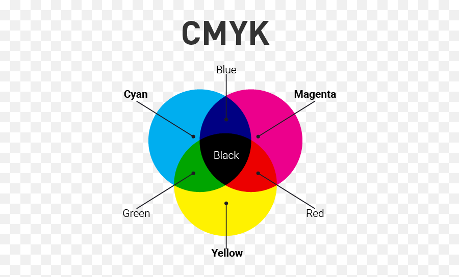 Цветовая модель Смук. Аббревиатура CMYK. Цветовая модель CMY (K). Как расшифровывается CMYK.