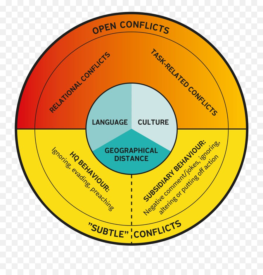 Global Leadership U2013 Trust And Conflict In Global Collaboration - Dot Emoji,What Separates Positive And Negative Emotions