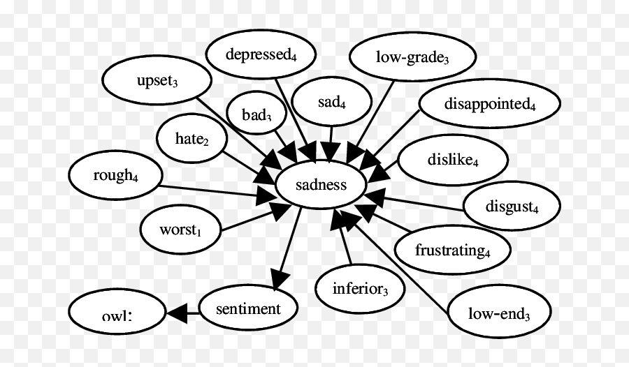 Sadness Class - Dot Emoji,Classes Of Emotions