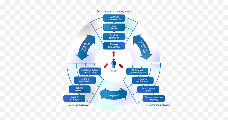 Transformational Government Framework Version 20 - Hierarchical Structure Of Concentrix Emoji,The Discrete Emotions Questionnaire S1 Appendix