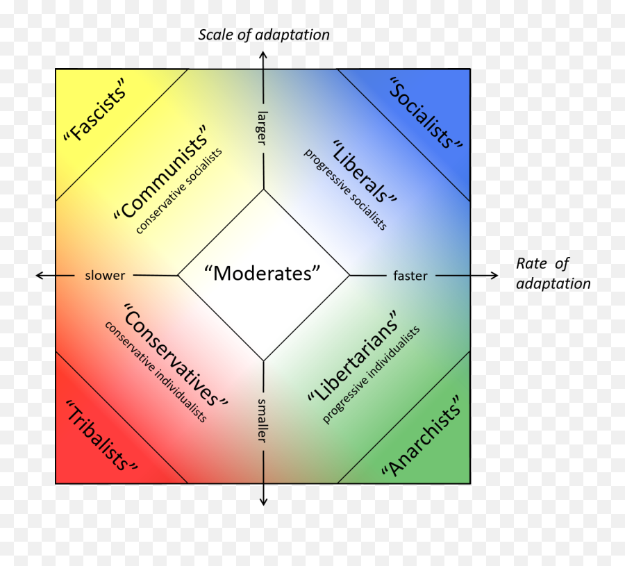 Todd Hyltonu0027s Blog - Four Political Ideologies Emoji,Moral Emotions Lab Cmc