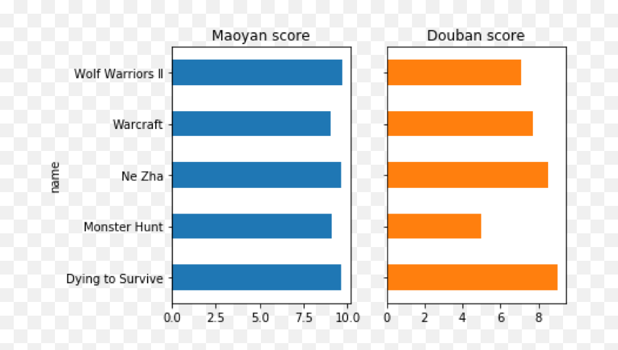 Analysis Of Summer Movies Box Office - Statistical Graphics Emoji,Just Noticeable Difference Emotions Visual