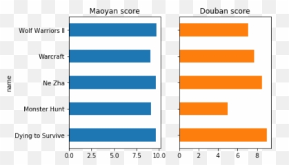 Analysis Of Summer Movies Box Office - Statistical Graphics Emoji,Just Noticeable Difference Emotions Visual