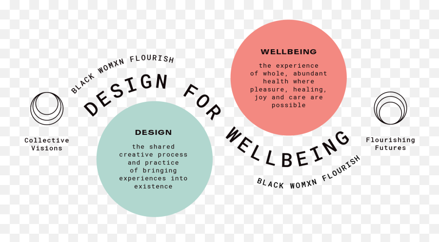 Black Womxn Flourish A Design For Wellbeing Collective Emoji,Emotions Shape What We See