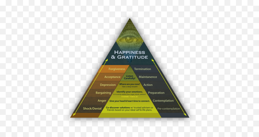 Stages Of Change - Intrinsic Wealth Counsel Emoji,. Our Core Emotions Of Happiness, Anger, Sadness