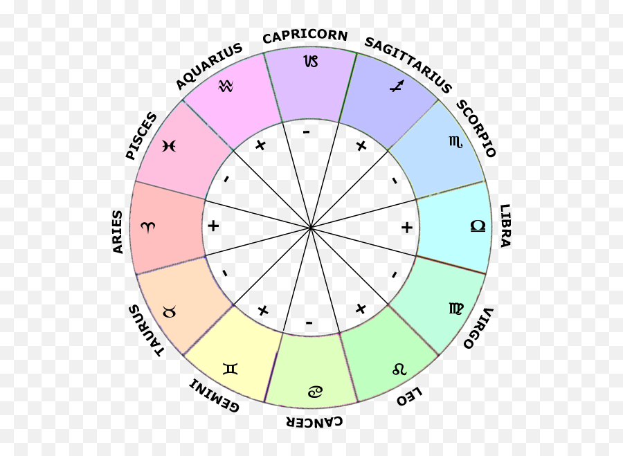 Zodiac Signs Elements Modes U0026 Polarities Learn Astrology - Polarity Chart Astrology Emoji,Aries Emotions