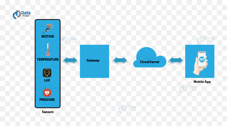 How Iot Works - 4 Main Components Of Iot System Dataflair Does The Internet Of Things Work Emoji,What Are The Three Components Of Emotion In Humans