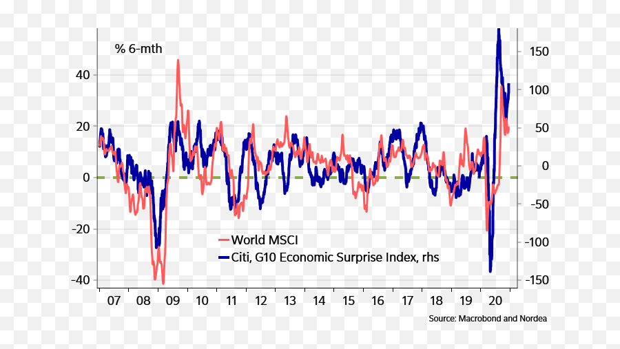 Week Ahead Conned By Consensus Nordea Corporate Emoji,Chart Of Market Emotions