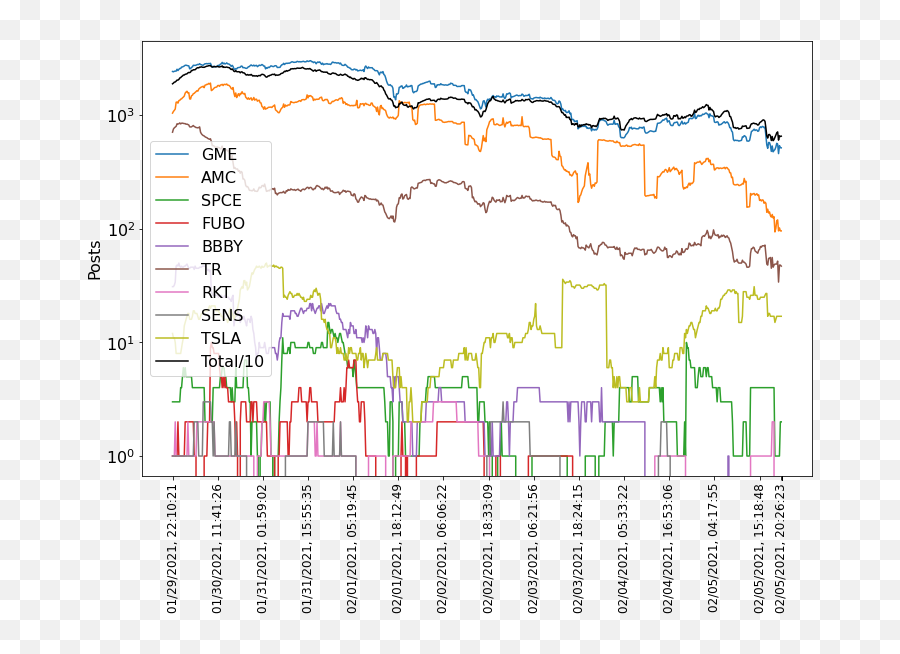 Scraping Wallstreetbets For Stocks Signals By Roman - Plot Emoji,Emojis In Python