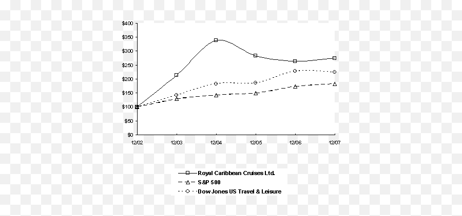 Royal Caribbean Cruises Ltd 2007 Annual Report 10 - K Plot Emoji,Work Emotion Xc8 For Sale