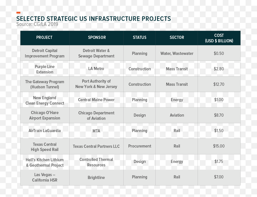 Why Thereu0027s Insatiable Demand For Us Infrastructure - Us Infrastructure Investment Emoji,Construction Traffic Control Emojis