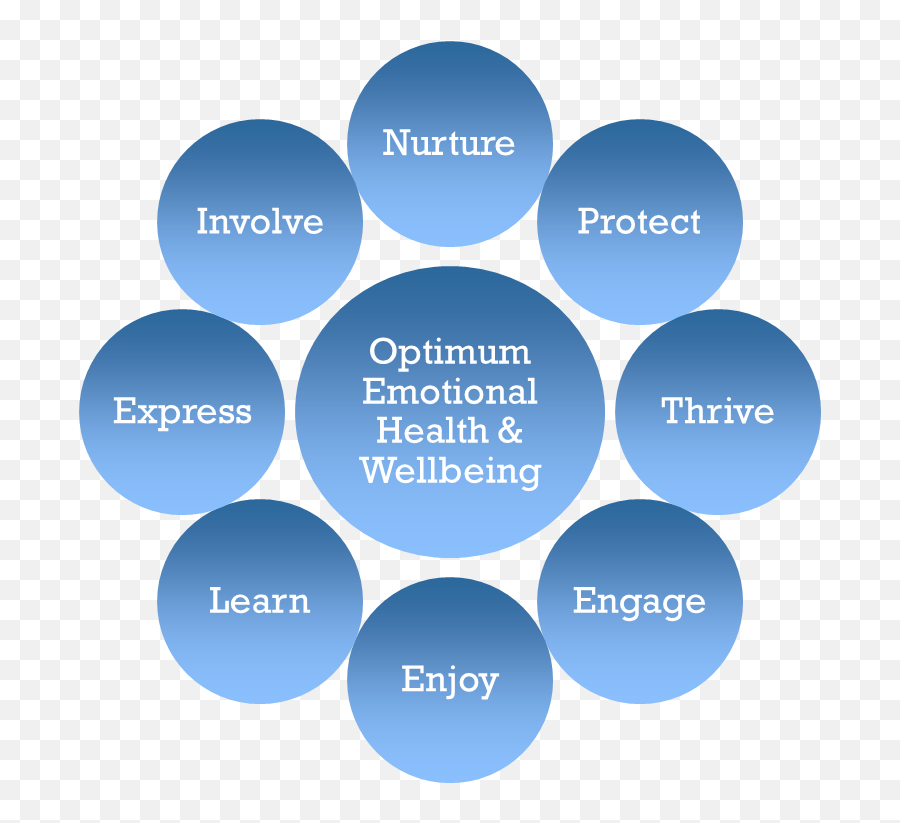 Emotional Health And Wellbeing Policy U2013 Briarwood School - Emotional Well Being Strategies Emoji,Physical Emotions