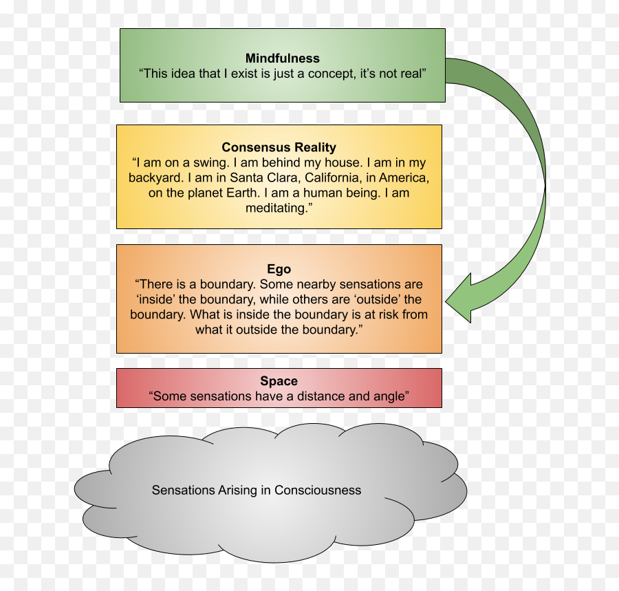 Mindfulness As Stack Frame Exploration - Vertical Emoji,Frame Your Story And Emotions