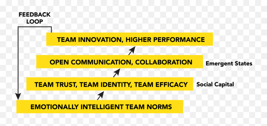 Team Emotional Intelligence Emoji,Team Performance Identity , Emotion, Development, And Communication