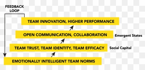 Team Emotional Intelligence Emoji,Team Performance Identity , Emotion, Development, And Communication