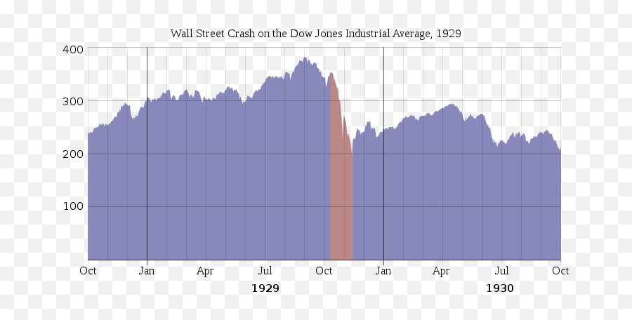 1920s - Wikiwand Stock Market Crash 1929 Emoji,Four Emotions St Moritz