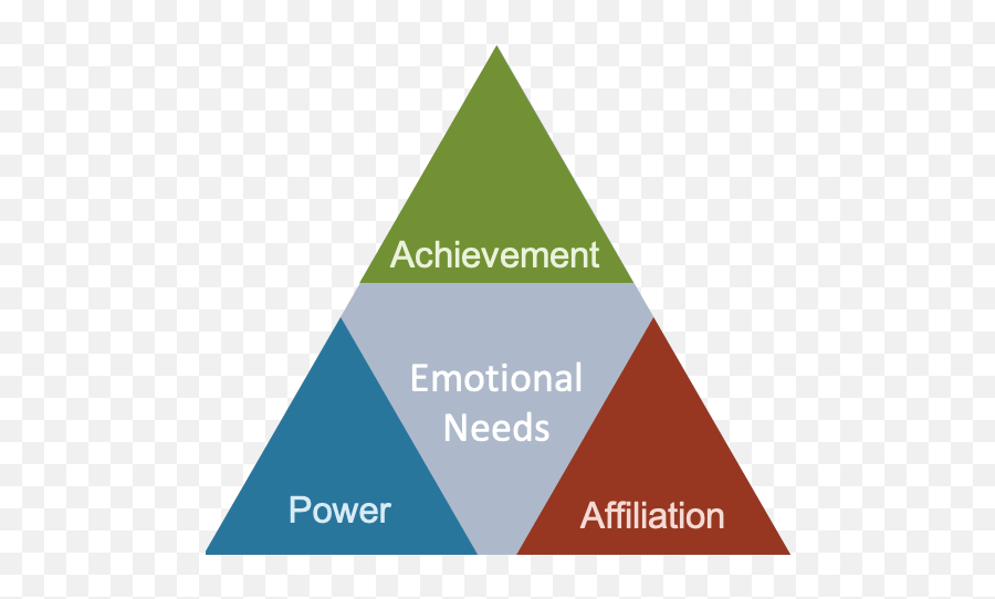 Acquired Needs Motivation Theory - Theory Of Needs Emoji,Human Emotions The 2 Factor Theory