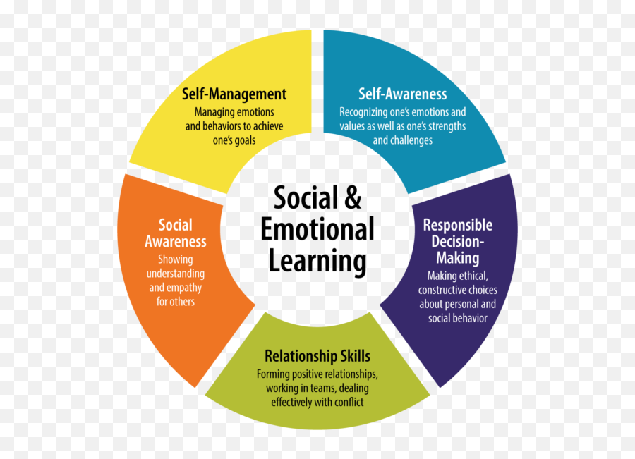 What Is Sel - Kinjo Social Emotional Learning Emoji,Chart Of Emotions And Or