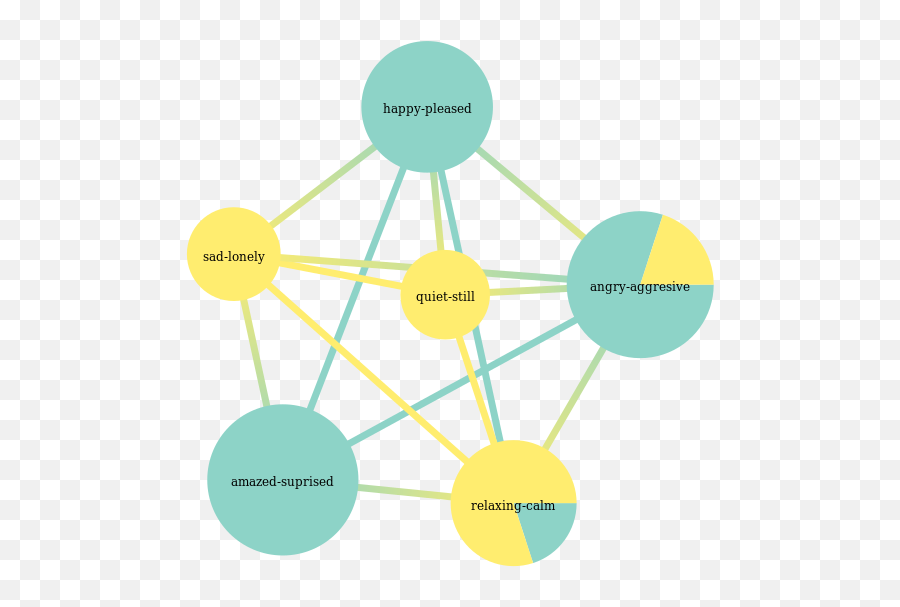 Scikit - Multilearn Multilabel Classification In Python Python Cluster Relationships Emoji,Classification Of Emotions