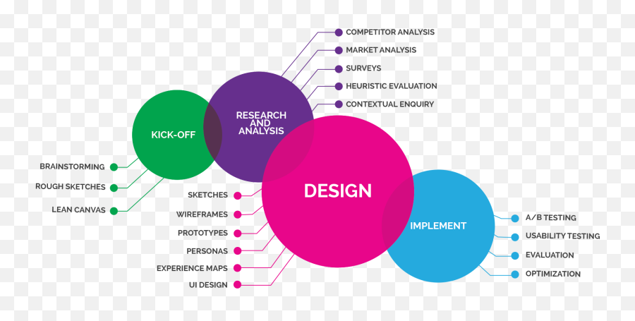 Fake Crowu0027s Lean Ux Process All About Fluidity Across Teams - User Interface Design Process Diagram Emoji,Fake Emotion