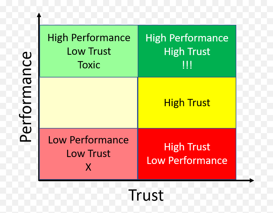 Performance Vs Trust - Team Leadership Culture Navy Seals Trust Vs Performance Emoji,Character Emotion Graph