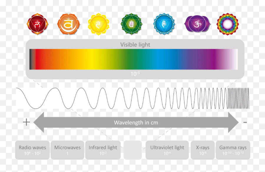Chakra Colors - Simple Biomass Power Plant Diagram Emoji,Chakras And Emotions