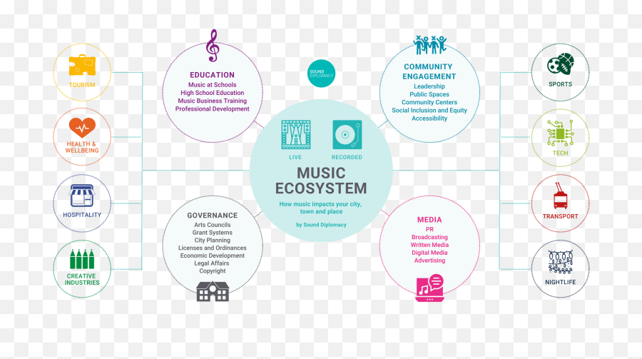 Our Rebirth Reshaping The Music Discipline After The Covid - Music Ecosystem Emoji,Music And Emotion Through Time