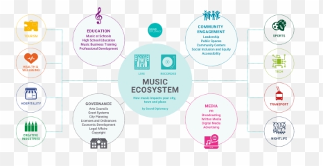 Our Rebirth Reshaping The Music Discipline After The Covid - Music Ecosystem Emoji,Music And Emotion Through Time