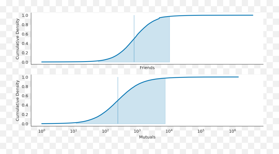 Dunbaru0027s Number Is Quadratic - Plot Emoji,Scale Of Emotions Nubmers