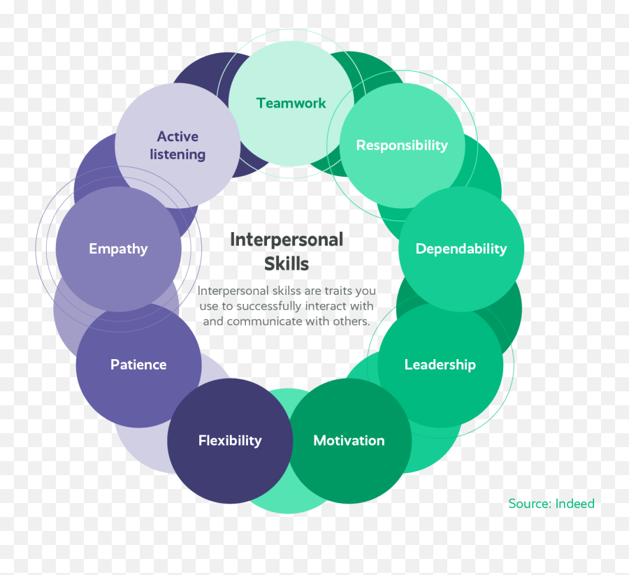 11 Soft Skills For Customer Service Teams That Make - Customer Service Skills Emoji,Emotions Get You Nowhere