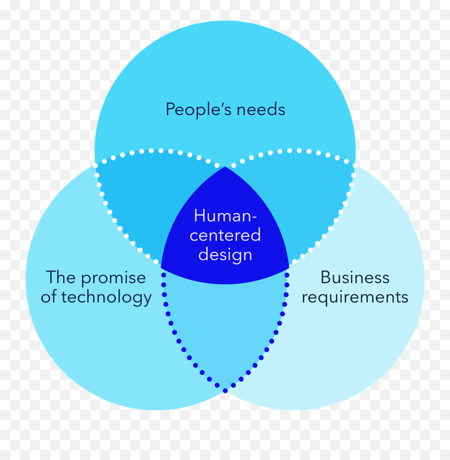 Human - Centered Design Drives Better Outcomes Medtronic Emoji,Emotions Brain Scan Reacts Before Seeing Card