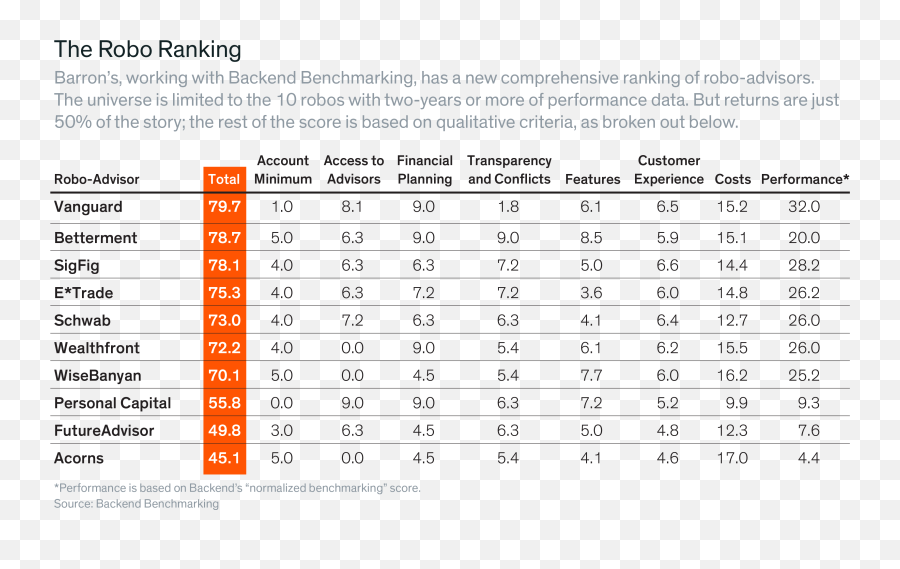Barrons Exclusive Robo - Robo Advisor Performance Comparison Emoji,Blackrock Investing And Emotions