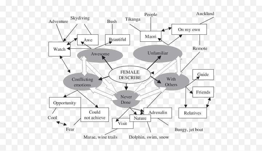 Personal Constructs U2013 Female Describe Download Scientific - Dot Emoji,How To Describe Emotions