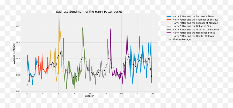 Sentiment Analysis On The Texts Of Harry Potter By Greg - Harry Potter Sentiment Analysis Emoji,Emotion Chart