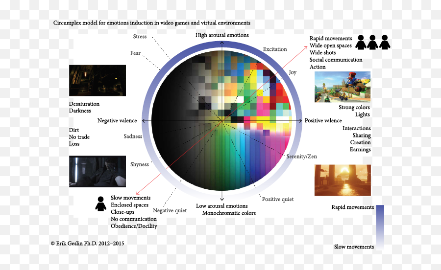 Jouer Quand On Est Daltonien - Gameher Circumplex Model Of Emotion Lighting Emoji,La Couleur Des Emotions