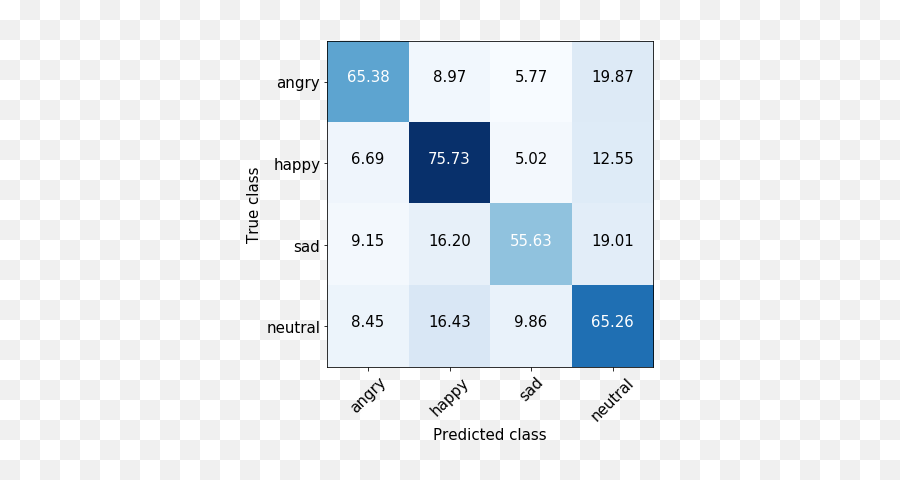Multimodal Speech Emotion Recognition - Solid Emoji,Blue Emotion 87