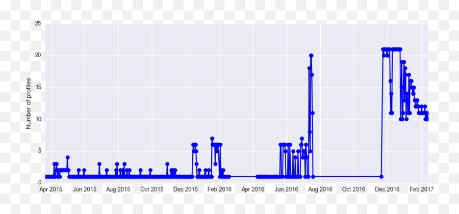 Data Analysis Of Coffee Meets Bagel By David Hsu Ps I - Statistical Graphics Emoji,High Noon Emoji