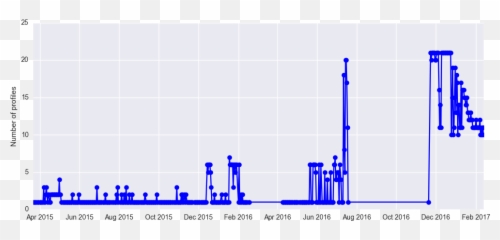 Data Analysis Of Coffee Meets Bagel By David Hsu Ps I - Statistical Graphics Emoji,High Noon Emoji