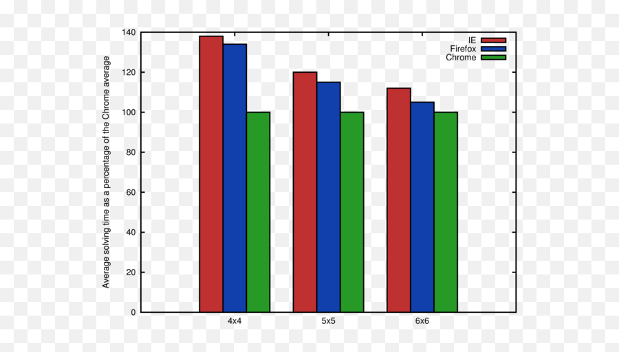 Are Google Chrome Users Smarter Than Ie Users - Pessoas Usam O Google Emoji,Apple Emoji On Chrome