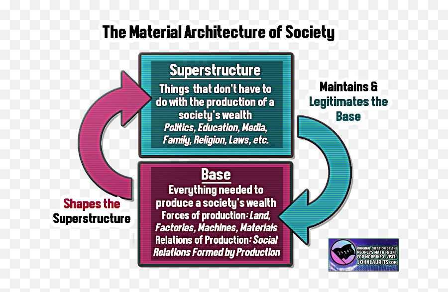 A Repair Manual For Society - Base And Superstructure Marx Emoji,Karl Marx Heart Emojis