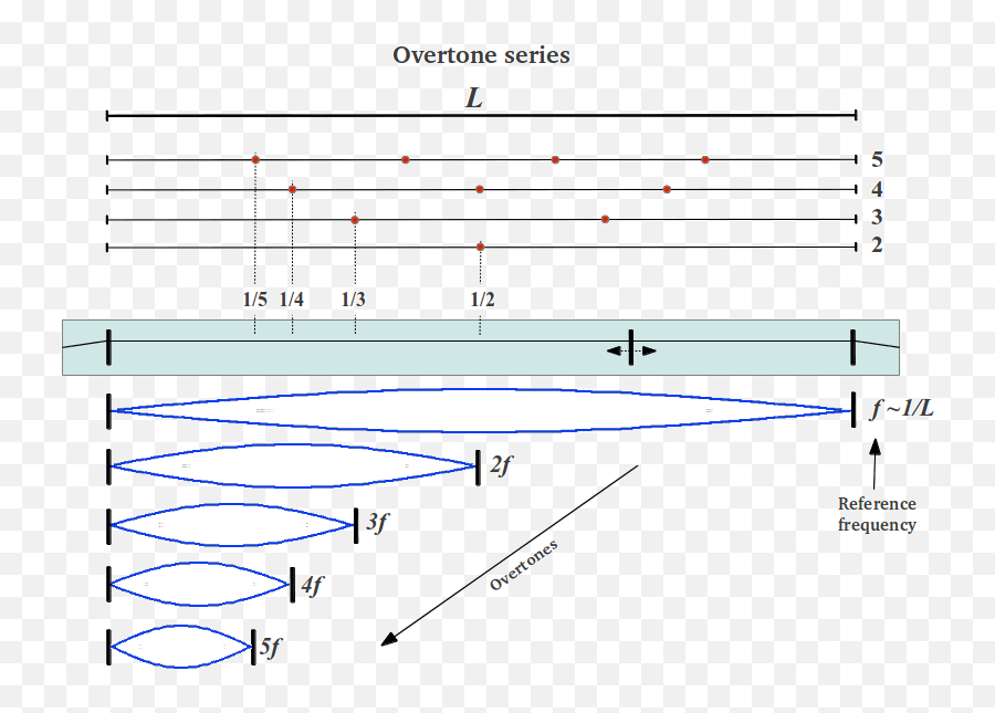 Proportion In Musical Scales Sacred Geometry - Musical Proportions Emoji,Interval Mood Emotion Chart Music Theory