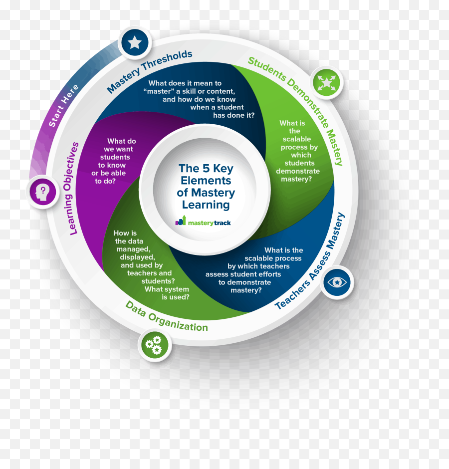 Pulling It All Together Examples Of Integrating The 5 - Learning Process To Mastery Emoji,Three Components Of Emotion Examples