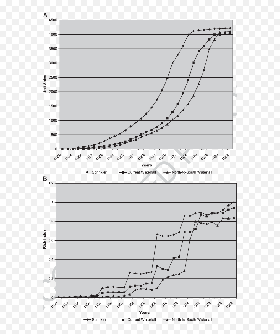 A Unit Sales Comparison Across The Scenarios Freezers B Emoji,Ahmed Emotion Alien