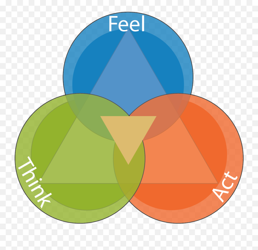 Emotional Clipart Thought Feeling - Think Feel And Act Png Think Feel Act Cycle Emoji,Emotion Chart