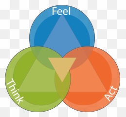 Emotional Clipart Thought Feeling - Think Feel And Act Png Think Feel Act Cycle Emoji,Emotion Chart