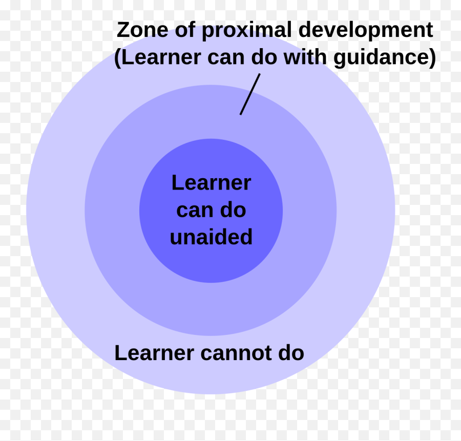 Coaching Psychology - Zone Of Proximal Development Emoji,Schachter Cognitive Theory Of Emotion Coaching Psychology - Zone Of Proximal Development Emoji,Schachter Cognitive Theory Of Emotion