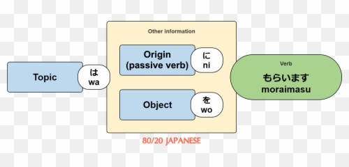 Giving And Receiving In Japanese - Dot Emoji,Okane Emoticon