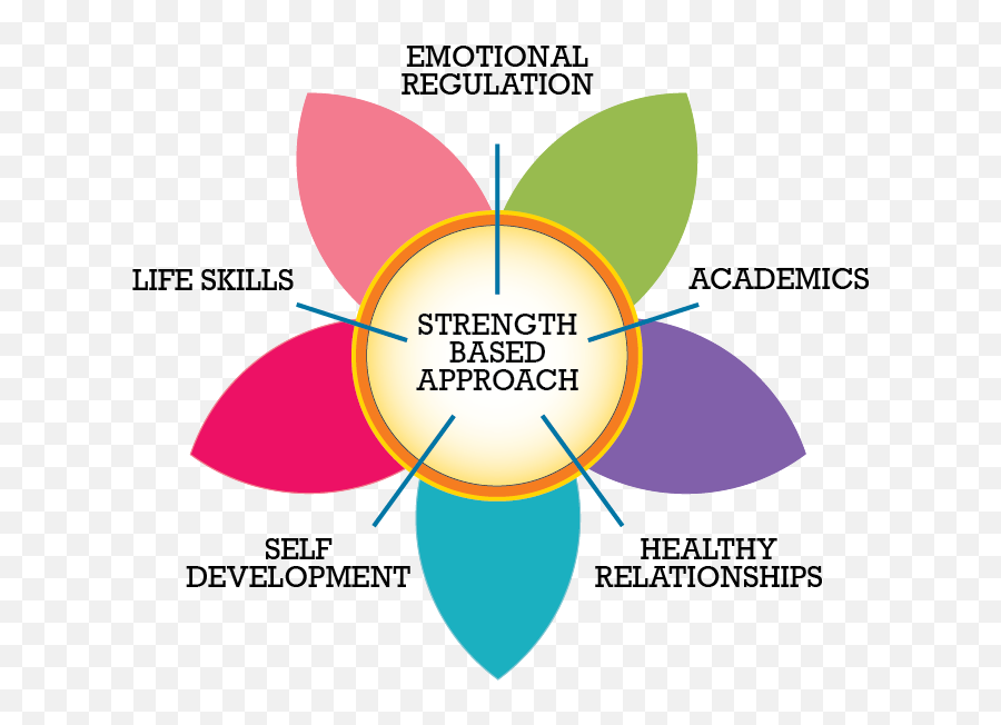 5 Therapeutic Focus Areas - Mental Health Strength Based Approach Emoji,Emotion Based Coping