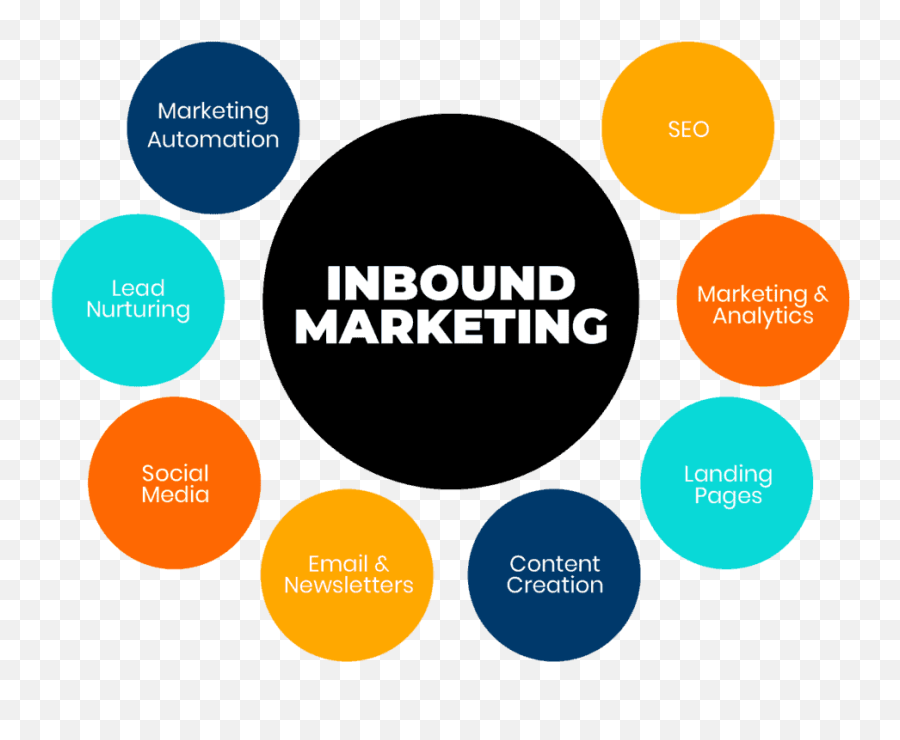 Inbound Marketing Strategy - Dot Emoji,Cardinal Rule Of Marjeting Persuade With Emotion