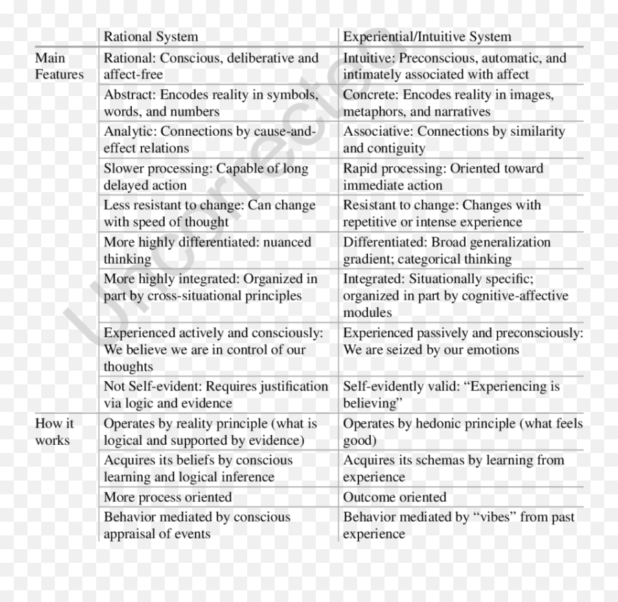 Rational And The Intutive Systems - Document Emoji,One Word Our Thought Processes, Actions, And Capacity For Emotions